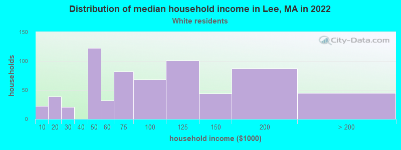 Distribution of median household income in Lee, MA in 2022