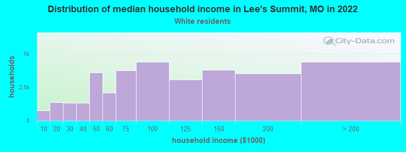 Distribution of median household income in Lee's Summit, MO in 2022