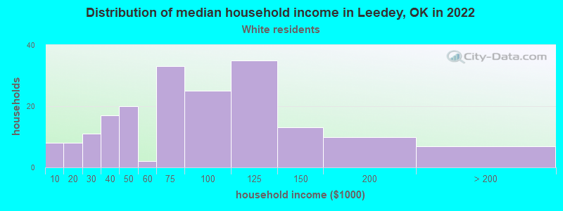 Distribution of median household income in Leedey, OK in 2022
