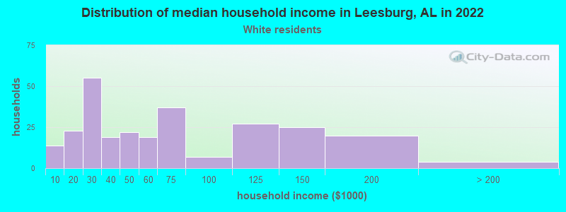 Distribution of median household income in Leesburg, AL in 2022