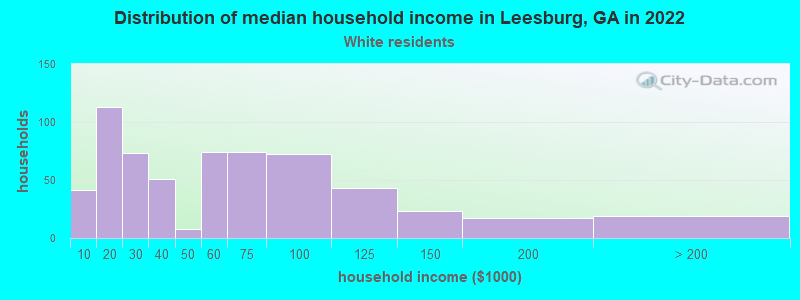 Distribution of median household income in Leesburg, GA in 2022