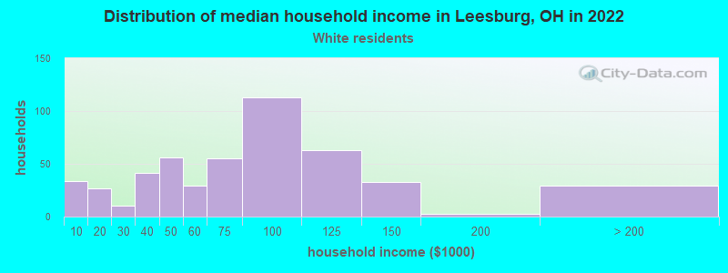 Distribution of median household income in Leesburg, OH in 2022