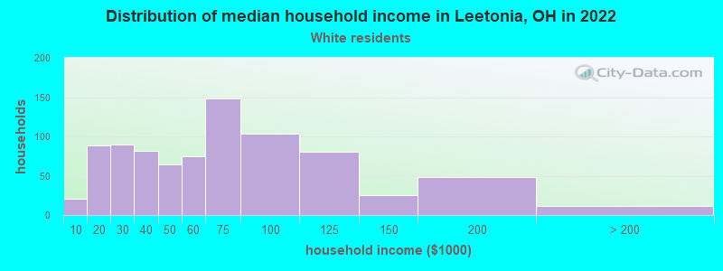 Distribution of median household income in Leetonia, OH in 2022