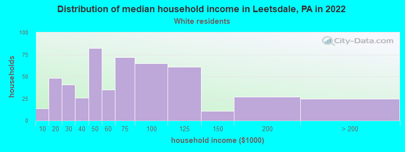 Distribution of median household income in Leetsdale, PA in 2022