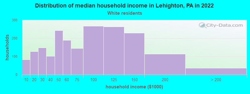 Distribution of median household income in Lehighton, PA in 2022