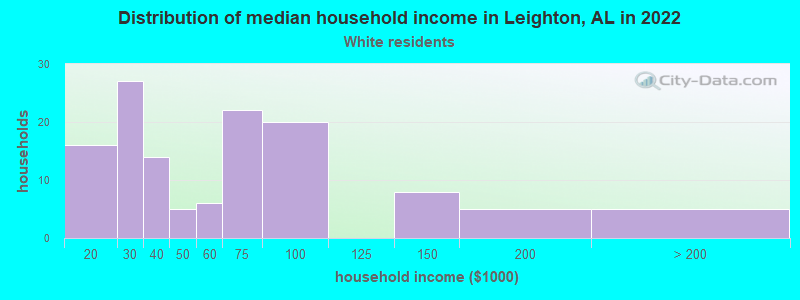 Distribution of median household income in Leighton, AL in 2022