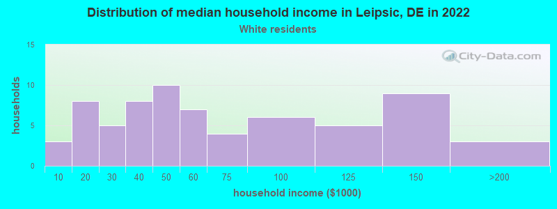 Distribution of median household income in Leipsic, DE in 2022