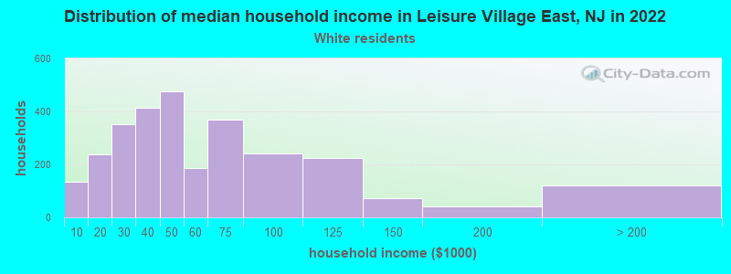 Distribution of median household income in Leisure Village East, NJ in 2022
