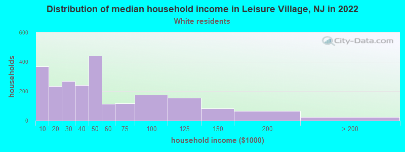 Distribution of median household income in Leisure Village, NJ in 2022