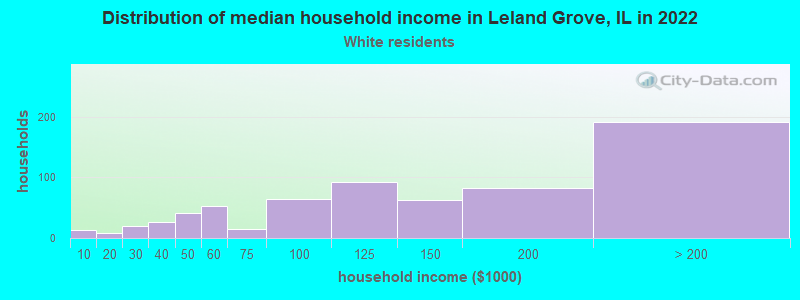 Distribution of median household income in Leland Grove, IL in 2022