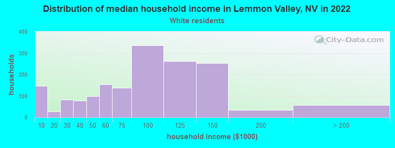 Distribution of median household income in Lemmon Valley, NV in 2022