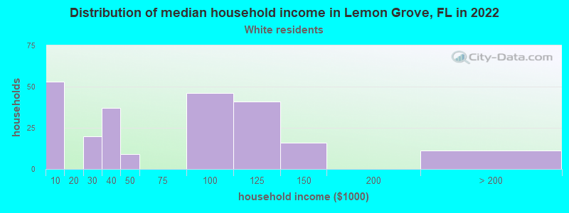 Distribution of median household income in Lemon Grove, FL in 2022
