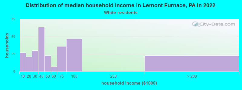 Distribution of median household income in Lemont Furnace, PA in 2022