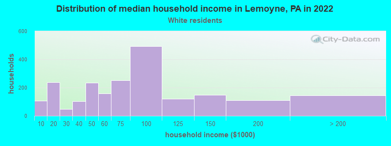 Distribution of median household income in Lemoyne, PA in 2022