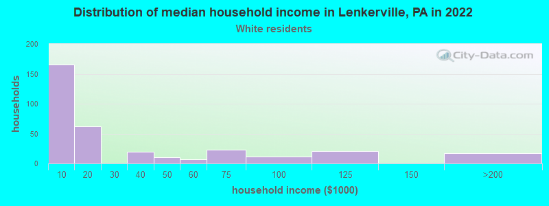 Distribution of median household income in Lenkerville, PA in 2022
