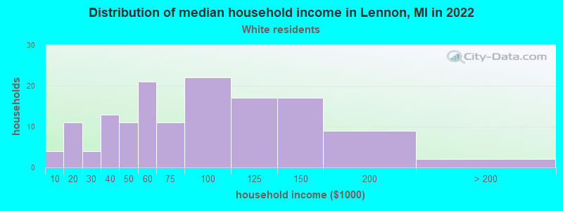 Distribution of median household income in Lennon, MI in 2022