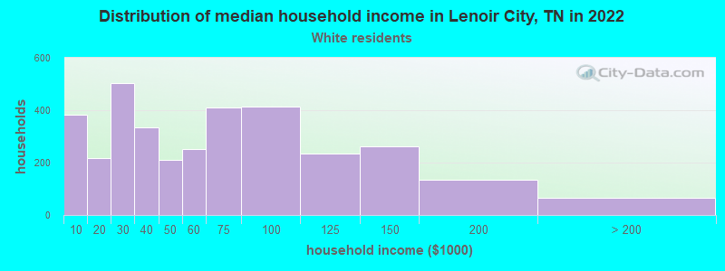 Distribution of median household income in Lenoir City, TN in 2022