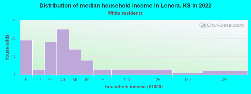 Distribution of median household income in Lenora, KS in 2022