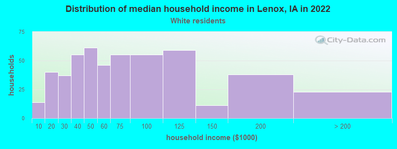 Distribution of median household income in Lenox, IA in 2022
