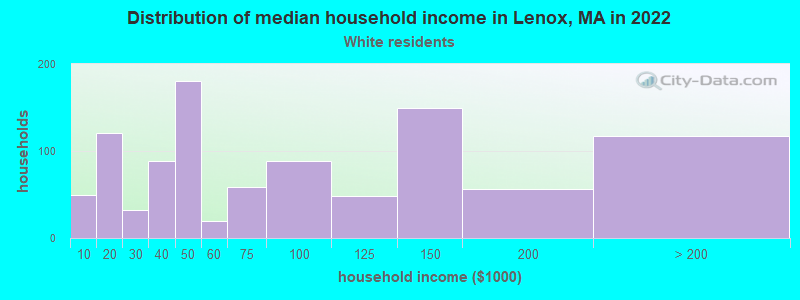 Distribution of median household income in Lenox, MA in 2022