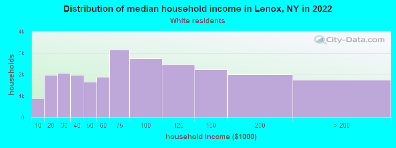 Distribution of median household income in Lenox, NY in 2022