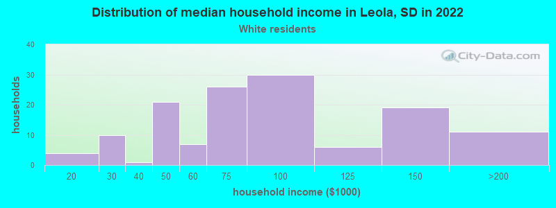 Distribution of median household income in Leola, SD in 2022