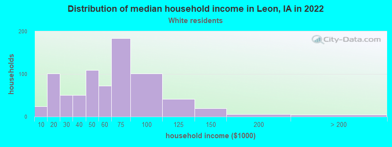 Distribution of median household income in Leon, IA in 2022