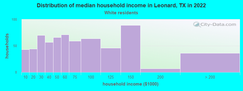 Distribution of median household income in Leonard, TX in 2022