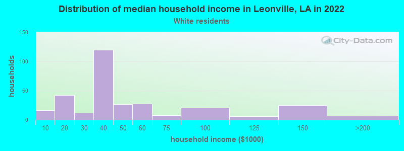 Distribution of median household income in Leonville, LA in 2022