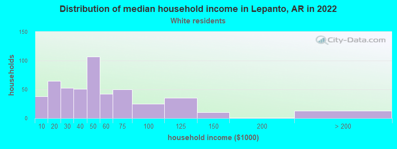 Distribution of median household income in Lepanto, AR in 2022