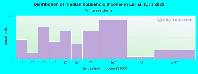 Distribution of median household income in Lerna, IL in 2022