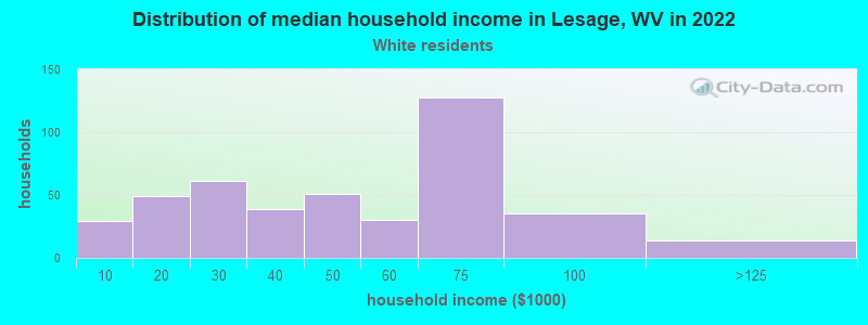 Distribution of median household income in Lesage, WV in 2022