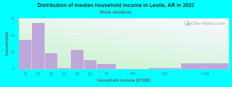 Distribution of median household income in Leslie, AR in 2022