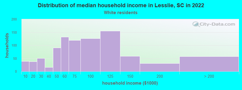 Distribution of median household income in Lesslie, SC in 2022