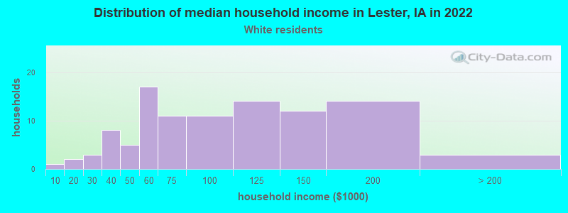 Distribution of median household income in Lester, IA in 2022