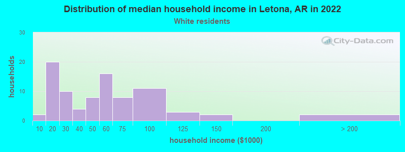 Distribution of median household income in Letona, AR in 2022