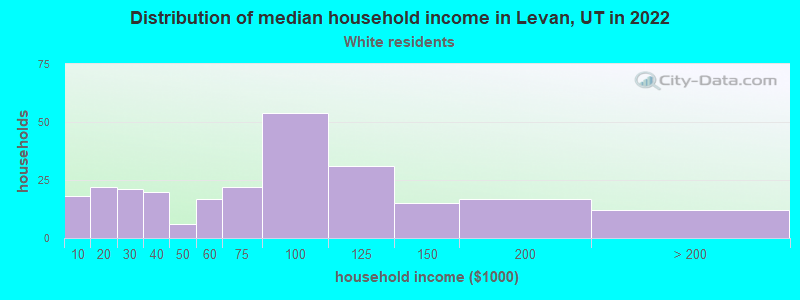 Distribution of median household income in Levan, UT in 2022