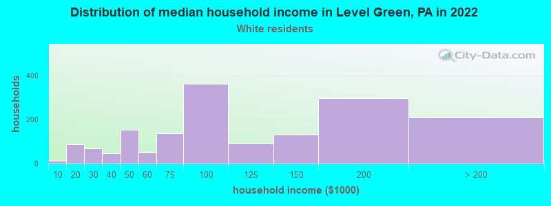 Distribution of median household income in Level Green, PA in 2022