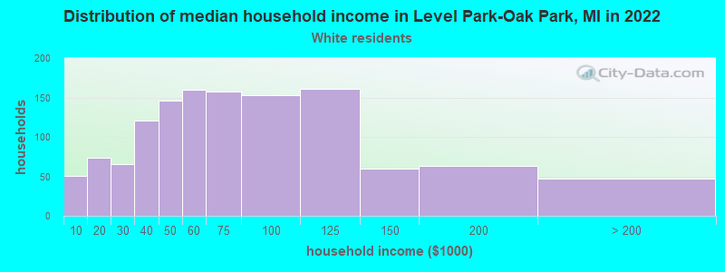 Distribution of median household income in Level Park-Oak Park, MI in 2022