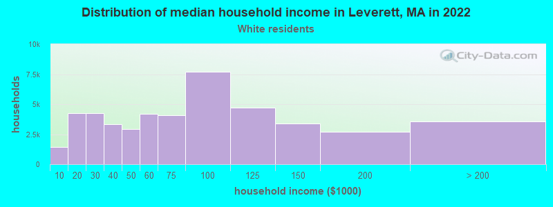 Distribution of median household income in Leverett, MA in 2022