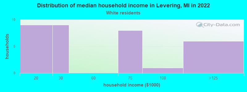 Distribution of median household income in Levering, MI in 2022