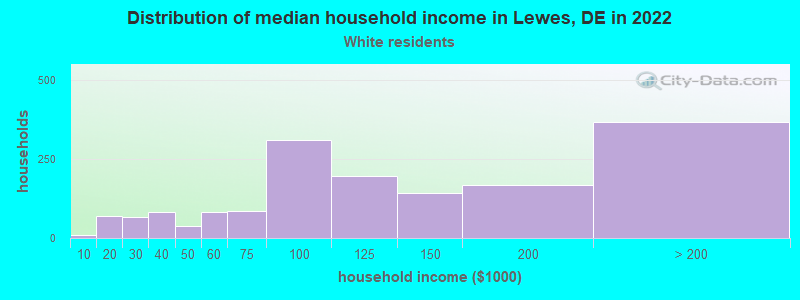 Distribution of median household income in Lewes, DE in 2022