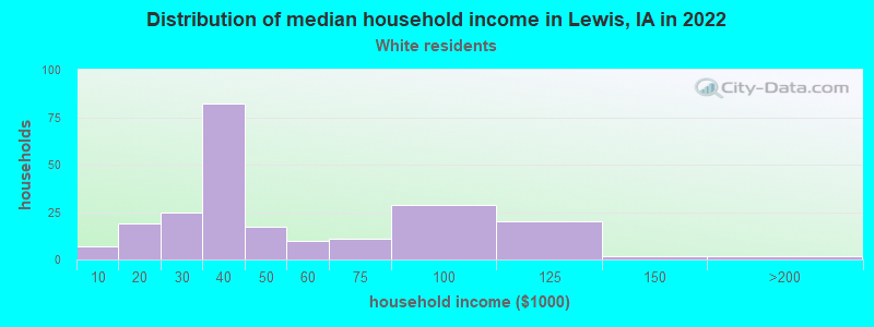 Distribution of median household income in Lewis, IA in 2022