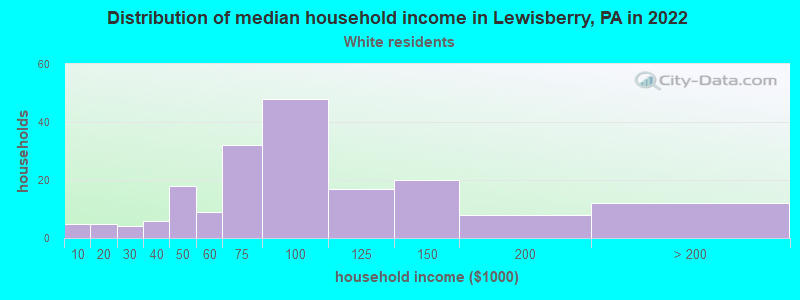 Distribution of median household income in Lewisberry, PA in 2022