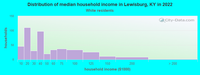 Distribution of median household income in Lewisburg, KY in 2022