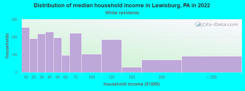 Distribution of median household income in Lewisburg, PA in 2022