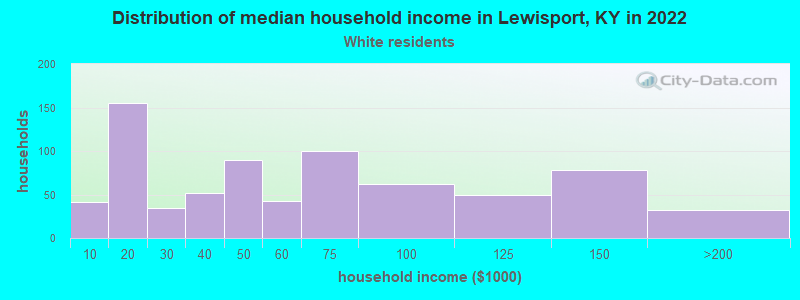 Distribution of median household income in Lewisport, KY in 2022