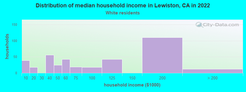 Distribution of median household income in Lewiston, CA in 2022
