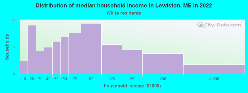 Distribution of median household income in Lewiston, ME in 2022