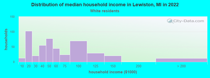Distribution of median household income in Lewiston, MI in 2022